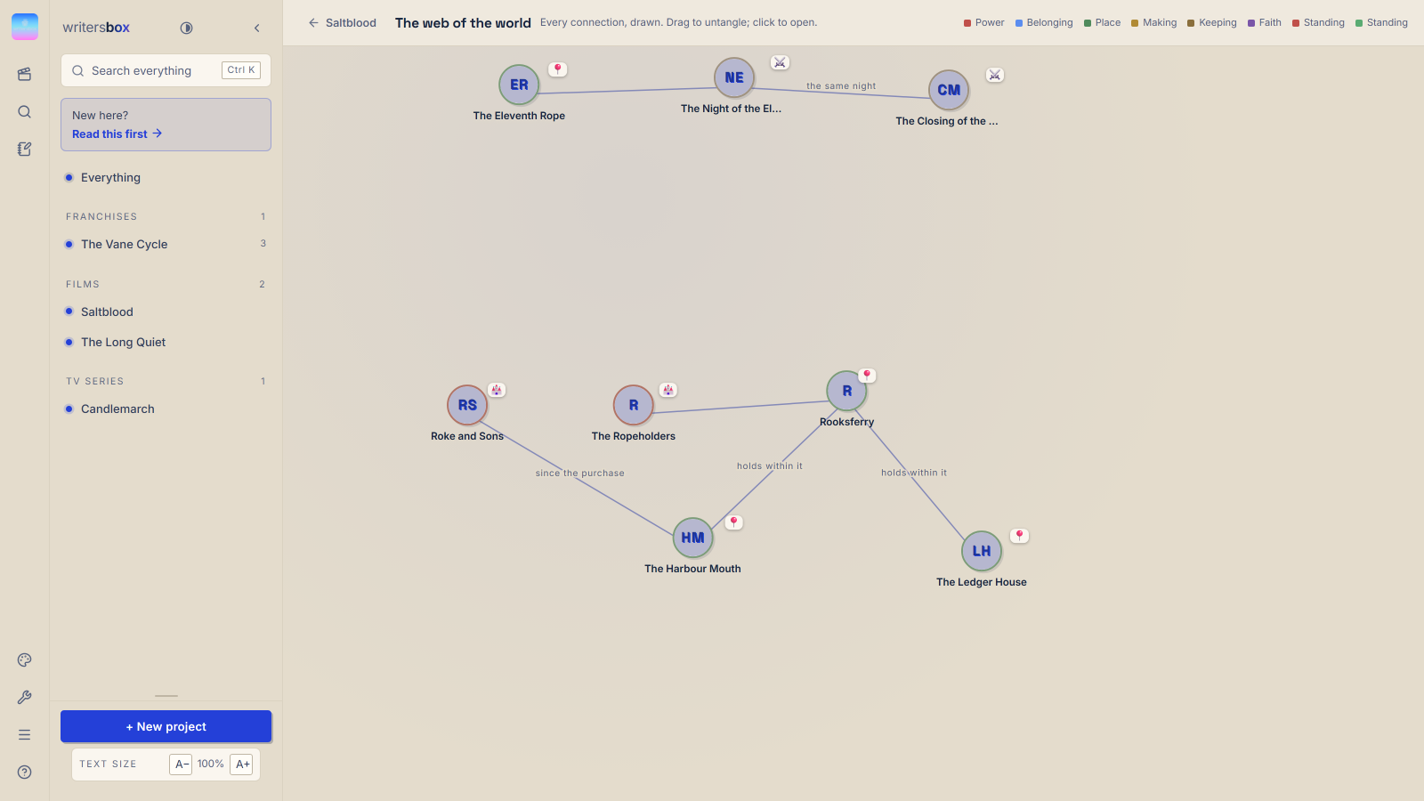 The web of connections in WritersBox, entries drawn as tokens joined by labelled
                    lines showing how each relates to the others.